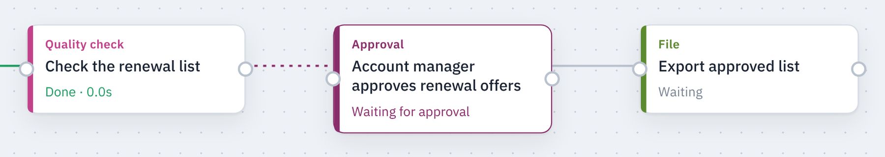Three steps on the Datronome canvas: Check the renewal list (done), Account manager approves renewal offers (waiting for approval), and Export approved list (waiting).