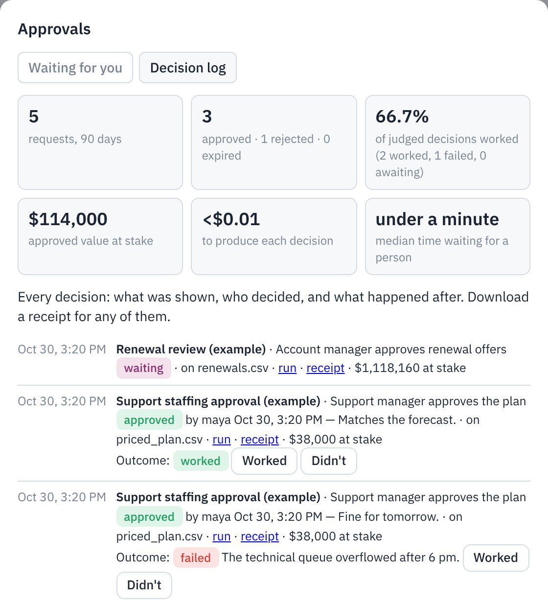 The Datronome decision log: past approvals with the person, the date, the value at stake and the outcome.